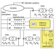 Zastosowania automatycznego odczytu liczników AMR i AMM w systemach z rozproszoną generacją energii