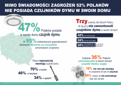 52% Polaków nie posiada czujników dymu w swoim domu mimo świadomości zagrożeń