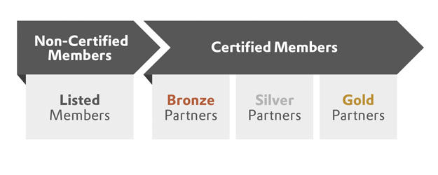 Partnerzy mogą uczestniczyć w dwóch kategoriach członkostwa (członkowie certyfikowani i niecertyfikowani) i czterech poziomach członkostwa (Listed Member, Bronze Partner, Silver Partner i Gold Partner)