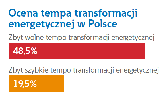 Tempo transformacji energetycznej w Polsce według instalatorów