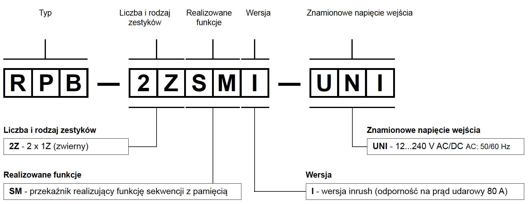 Oznaczenia kodowe do zamówień  Przykład kodowania:  RPB-2ZSMI-UNI