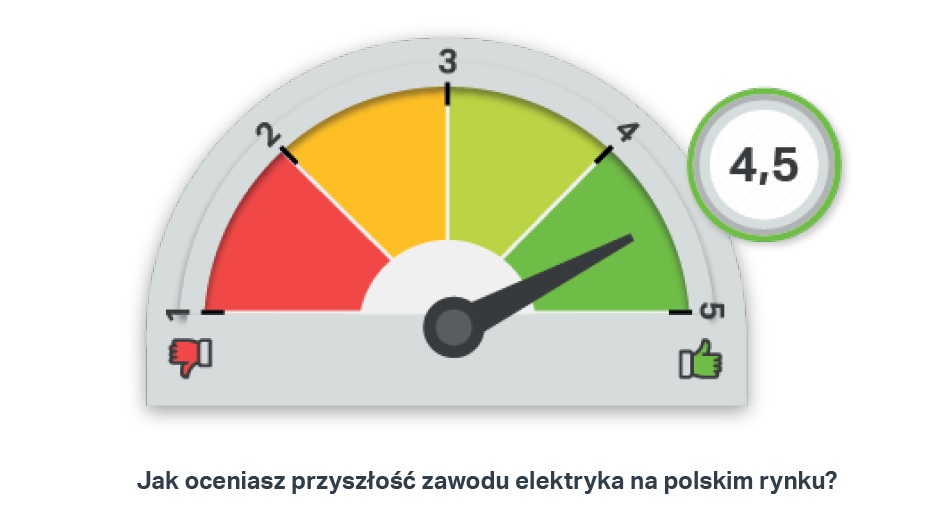 Jak oceniasz przyszłość zawodu elektryka na polskim rynku?