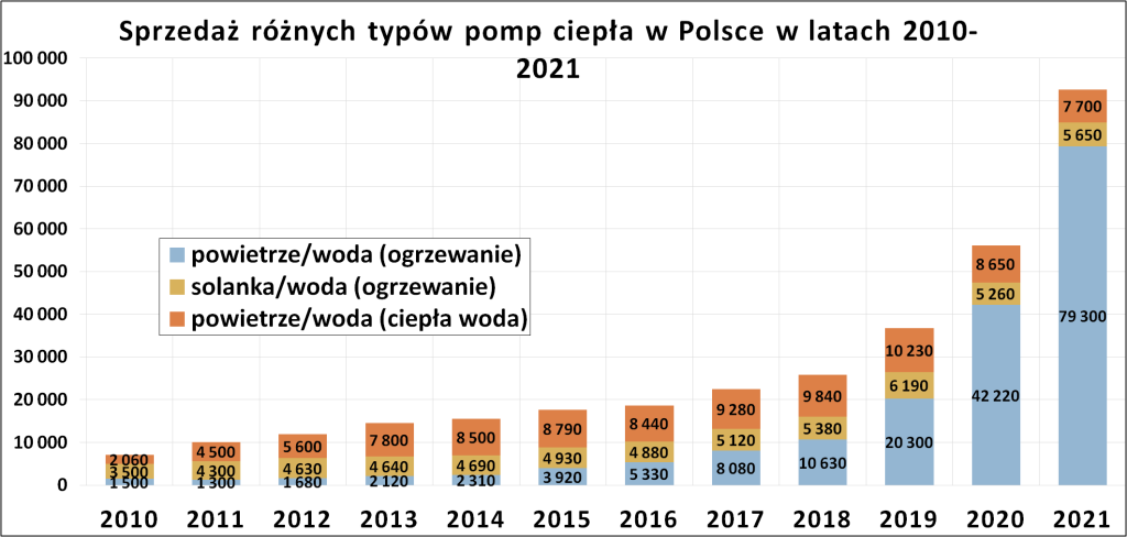 Sprzedaż różnych typów pomp ciepła w Polsce w latach 2010-2021