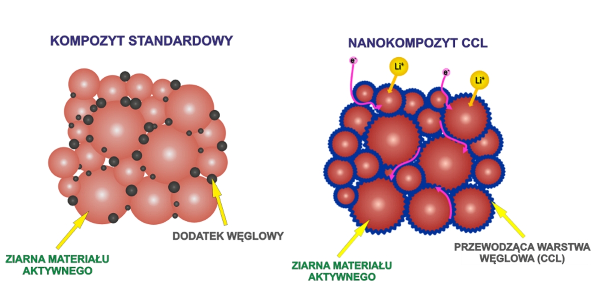 Nanokompozyt z powłoką CCL 