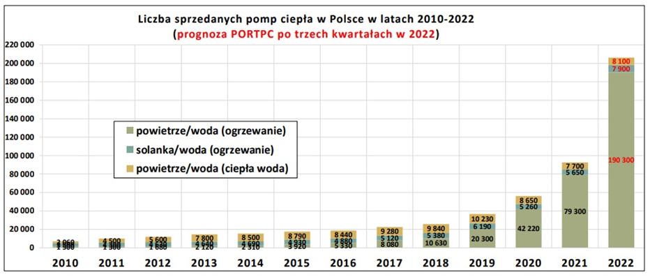 Wykres 2. Polski rynek pomp ciepła. Źródło: PORT PC