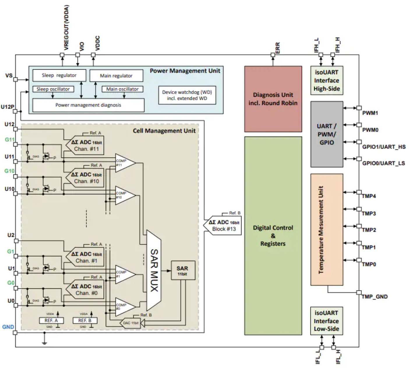 Ilustracja 5. Układ scalony Infineon TLE9012DQU zapewnia wielokanałowe monitorowanie i balansowanie akumulatora litowo-jonowego (źródło: Infineon Technologies)