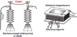 Rys. 1. Działania cieplne i magnetyczne prądu Rys. 1. Działania cieplne i magnetyczne prądu
