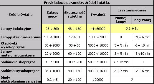 Przykładowe parametry źródeł światła Przykładowe parametry źródeł światła