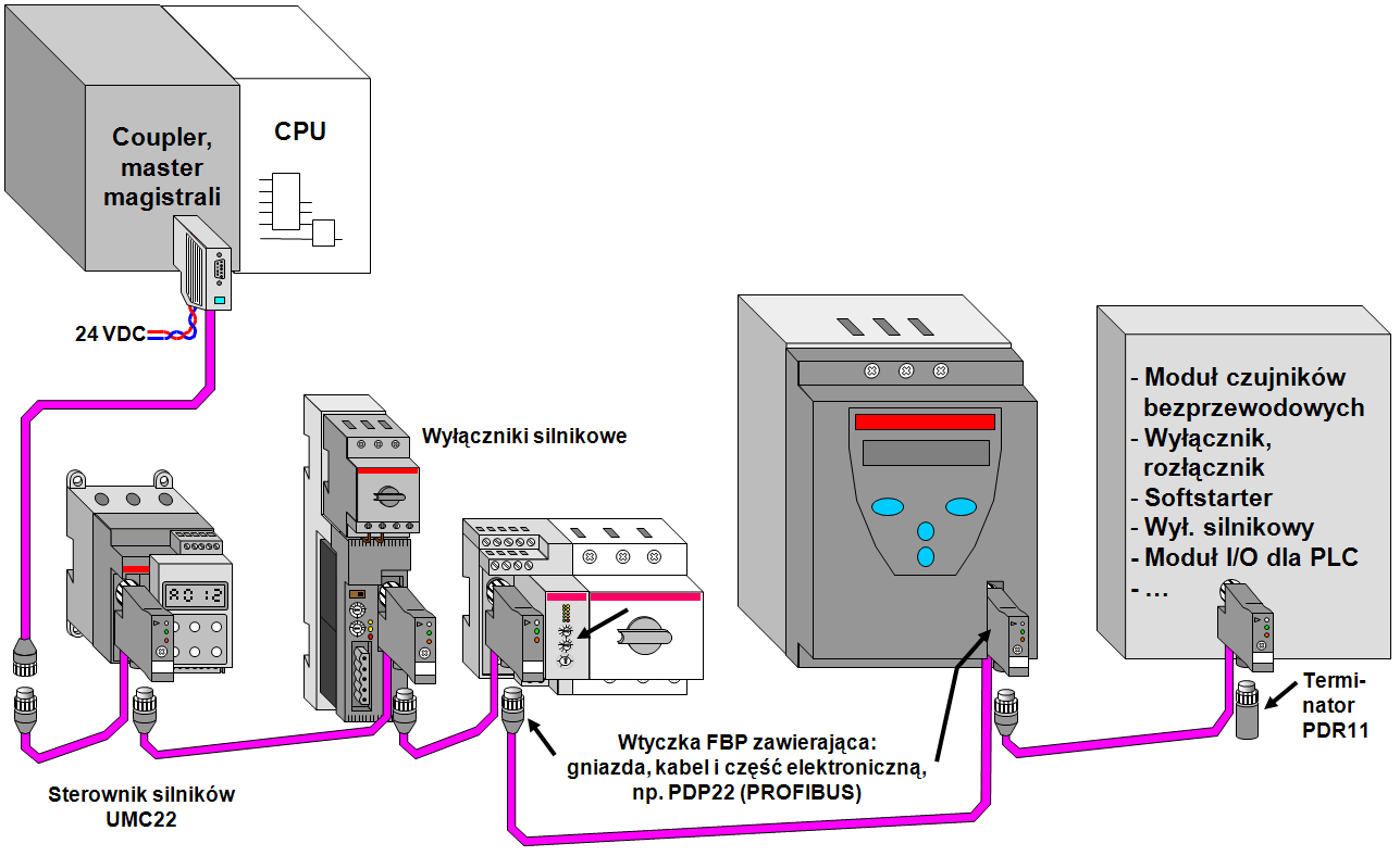 Rys. 2. Topologia systemu FieldBusPlug (FBP).