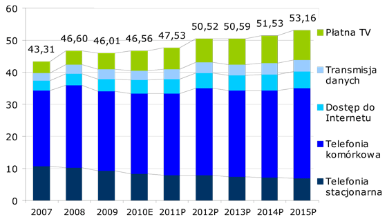 Całkowita wartość rynku usług telekomunikacyjnych w Polsce w latach 2007-2015 (w mld zł), Źr&oacute;dło: Audytel