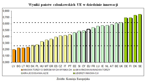 Wyniki państw członkowskich UE w dziedzinie innowacji Wyniki państw członkowskich UE w dziedzinie innowacji