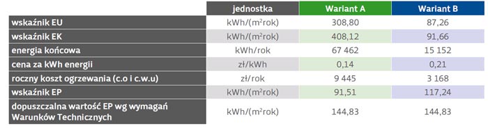Zestawienie parametr&oacute;w energetycznych i koszt&oacute;w obu wariant&oacute;w budynku