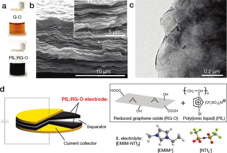 (a) Optical images of a suspension of a graphene oxide (G-O) in propylene carbonate (PC) and a poly(ionic liquid)-modiﬁed reduced graphene oxide (PIL:RG-O) in PC. (b) Scanning electron microscopy (SEM) and (c) transmission electron microscopy (TEM) image of PIL:RG-O platelets. (d) Schematic diagram of the supercapacitor based on the PIL:RG-O electrodes and ionic liquid electrolyte (EMIM-NTf2)