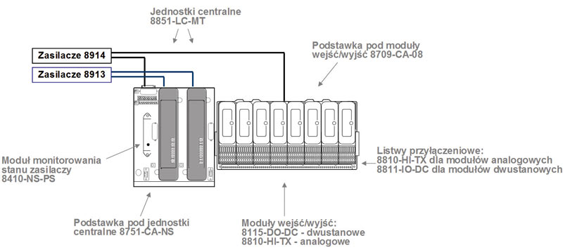 Celem stosowania kontrolera SafetyNet jest kontrolowane zamknięcie procesu technologicznego w przypadku wykrycia niebezpiecznego stanu Celem stosowania kontrolera SafetyNet jest kontrolowane zamknięcie procesu technologicznego w przypadku wykrycia niebezpiecznego stanu