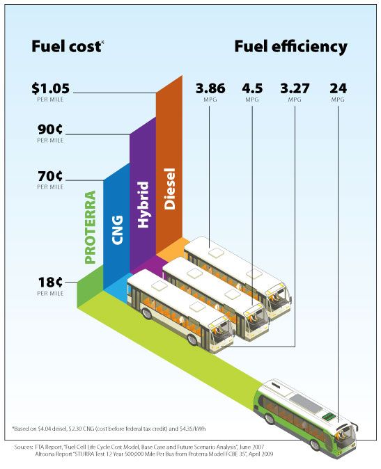 proterra ev bus infografika