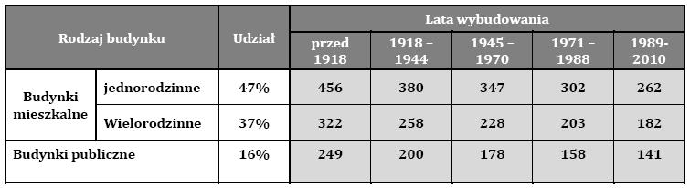 Zużycie energii przez budynki w Polsce (w kWh/m2/rok) Zużycie energii przez budynki w Polsce (w kWh/m2/rok)