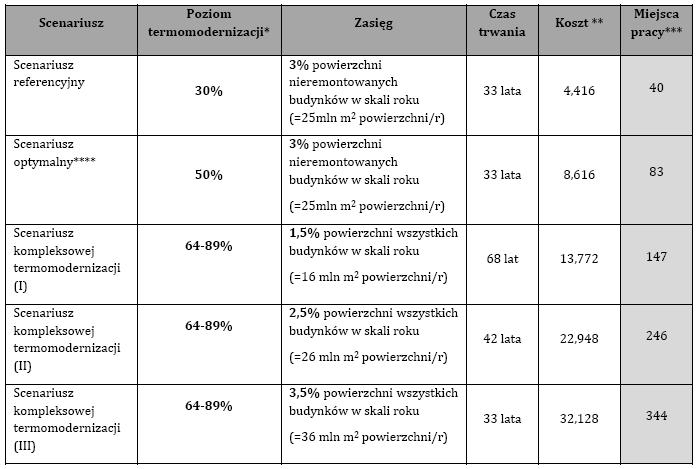 Scenariusze programu termomodernizacji budynków dla Polski Scenariusze programu termomodernizacji budynków dla Polski