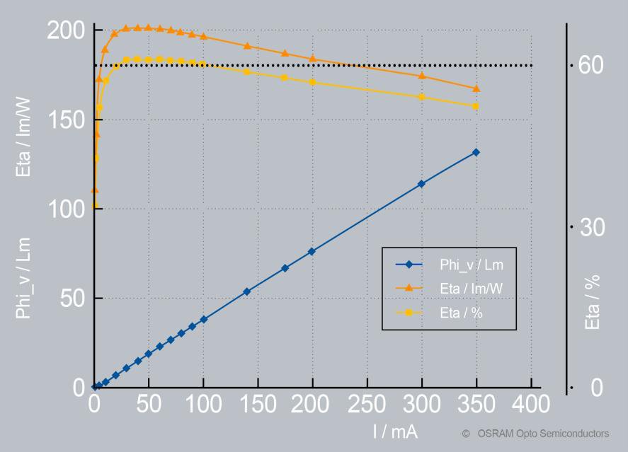 Światowy rekord laboratorium OSRAM: skuteczność 201 lm/W i sprawność 61%. Światowy rekord laboratorium OSRAM: skuteczność 201 lm/W i sprawność 61%.