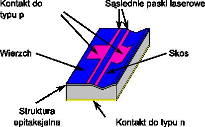 Schemat dwupaskowej mini-matrycy laserowej na podłożu o zmiennej dezorientacji. Każdy z pask&oacute;w może emitować promieniowanie o nieco innej długości fali, dzięki zależności przerwy energetycznej materiału od lokalnego kąta nachylenia podłoża