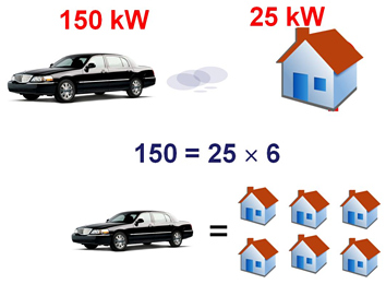 Por&oacute;wnanie odpadowej mocy cieplnej wytwarzanej przez samoch&oacute;d z potrzebami energetycznymi przeciętnego domku jednorodzinnego. 