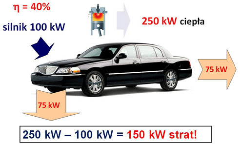 Przykładowy bilans energetyczny samochodu. Samoch&oacute;d o mocy mechanicznej 100 kW wytwarza 150 kW ciepła, kt&oacute;re nie jest w żaden spos&oacute;b wykorzystywane.