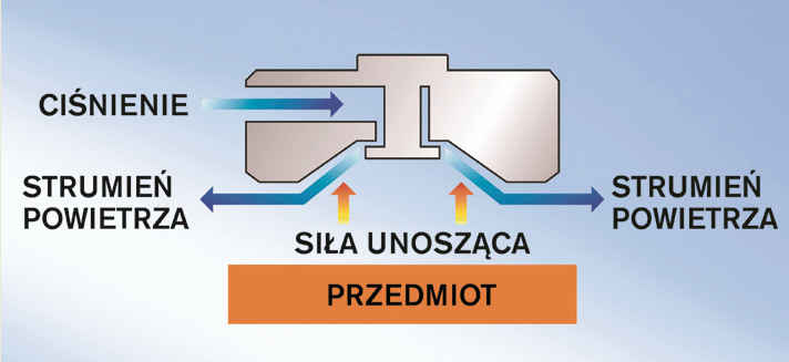 Schemat działania przyssawki NCT Schemat działania przyssawki NCT