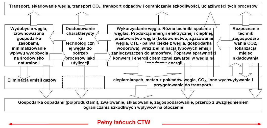 Obszary tematyczne składające się na pojęcie czystych technologii węglowych Obszary tematyczne składające się na pojęcie czystych technologii węglowych