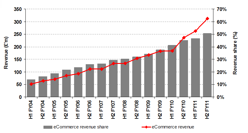 Wykres: Dochody z e-commerce w grupie RS