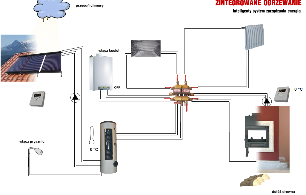 System Zintegrowanego Ogrzewania System Zintegrowanego Ogrzewania