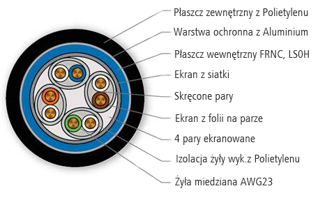 Przekr&oacute;j kabla HCKP08-04E kat.7 do układania bezpośrednio w ziemi