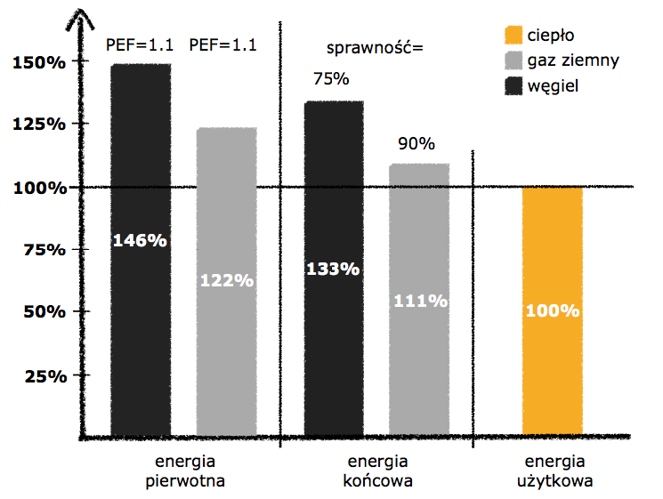 Bilans energetyczny piec&oacute;w węglowych i gazowych