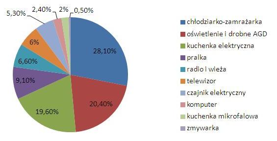 Jakie urządzenia zużywają najwięcej energii, źródło: ARE Jakie urządzenia zużywają najwięcej energii