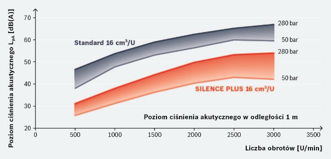 widoczny sukces konstruktorski: poziom hałasu Silence Plus w porównaniu do konwencjonalnej pompy zębatej o zazębieniu zewnętrznym widoczny sukces konstruktorski: poziom hałasu Silence Plus w porównaniu do konwencjonalnej pompy zębatej o zazębieniu zewnętrznym