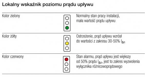 Lokalny wskaźnik poziomu prądu upływu