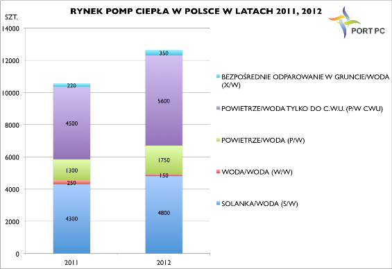 Rynek pomp ciepła w Polsce w latach 2011 i 2012 według ilości sprzedanych urządzeń poszczeg&oacute;lnych typ&oacute;w. Źr&oacute;dło: PORT PC