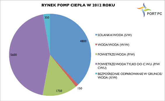 Rynek pomp ciepła w Polsce w 2012 roku według ilości sprzedanych urządzeń poszczeg&oacute;lnych typ&oacute;w. Źr&oacute;dło: PORT PC