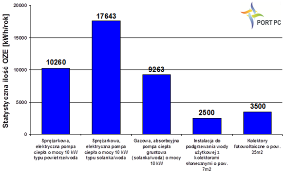 Por&oacute;wnanie statystycznych ilość energii z odnawialnych źr&oacute;deł energii dla pomp ciepła i kolektor&oacute;w słonecznych i fotowoltaicznych (wg decyzji KE 2013/114/UE i obliczeń programami symulacyjnymi dla typowych warunk&oacute;w nasłonecznienia w Polsce)