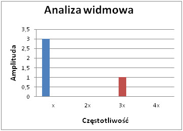 Analiza widmowa