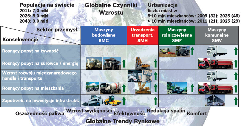 Wpływ mega trend&oacute;w rynkowych na zapotrzebowanie na maszyny mobilne