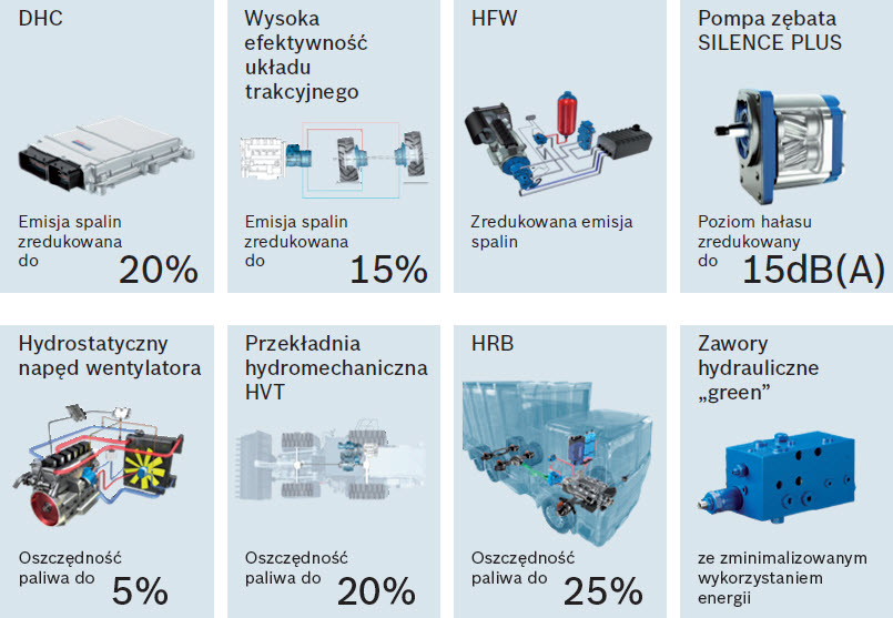 Rozwiązania Rexroth oszczędzają energię, podnoszą wydajność oraz obniżają emisję spalin