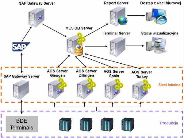 BSH schemat systemu monitorowania BSH schemat systemu monitorowania