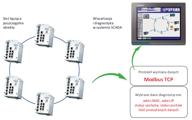 Rys. 1. Diagnostyka pracy sieci Ethernet w systemie HMI/SCADA. Rys. 1. Diagnostyka pracy sieci Ethernet w systemie HMI/SCADA.
