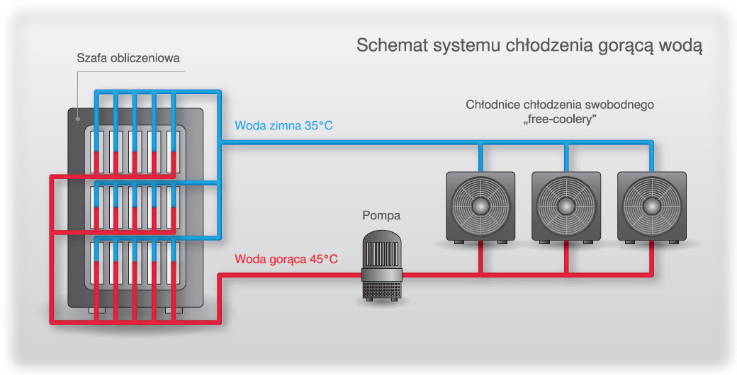 Schemat systemu chłodzenia gorącą wodą