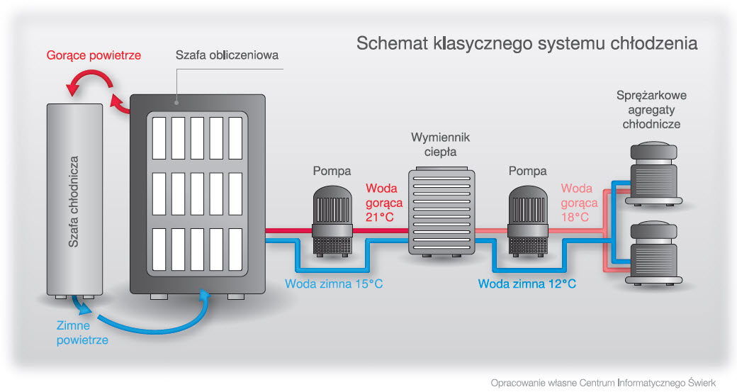 Schemat klasycznego systemu chłodzenia