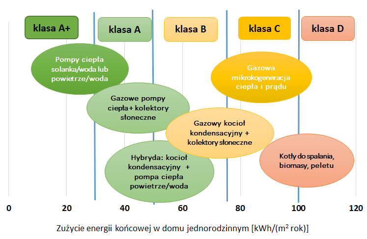 Rozporządzenie ENEV 2014/2016 w Niemczech &ndash; skorzystają pompy ciepła