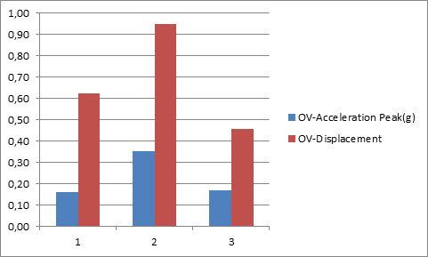 W przypadku silnika z uszkodzonym łożyskiem na jego uszkodzenie wskazują dwa parametry OV-Displacement oraz HF-Acceleration