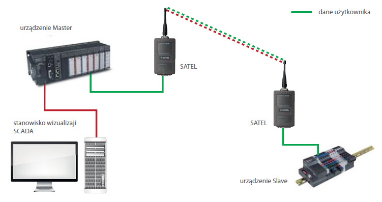 Schemat działania systemu
