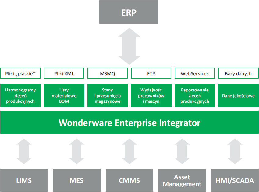 Możliwości integracji system&oacute;w IT z wykorzystaniem Wonderware Enterprise Integrator