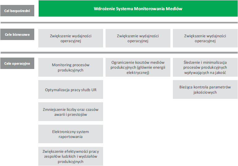 Rys. 2. Schemat cel&oacute;w og&oacute;lnych i operacyjnych, element&oacute;w wspomagających system zarządzania energią