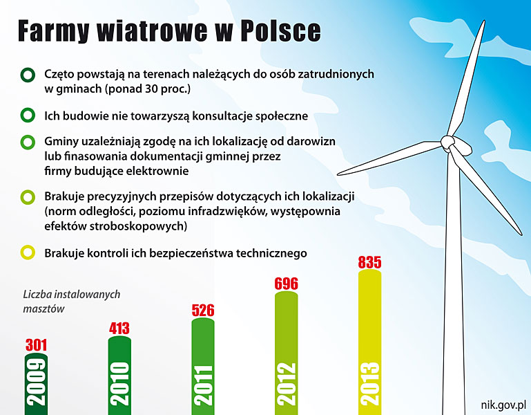 Najwyższa Izba Kontroli negatywnie ocenia proces powstawania lądowych farm wiatrowych w Polsce